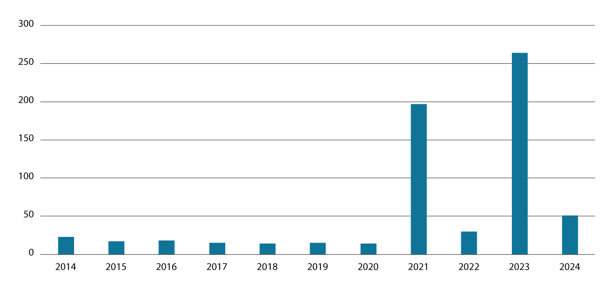Figur 5.6 Antall nødlidenhetslån utstedt de siste ti årene