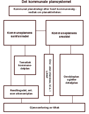Figur 3.1 Hovedelementene i kommunalt plansystem