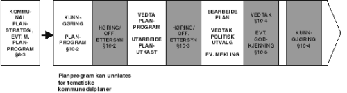 Figur 3.2 Hovedfaser i planprosessen for kommuneplaner