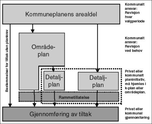 Figur 3.3 Sammenhengen mellom kommunale arealplaner med rettsvirkning.