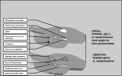 Figur 3.4 Arealkategorier i kommuneplanens arealdel. Arealformål og hensynssoner - vises samlet på kommuneplankartet