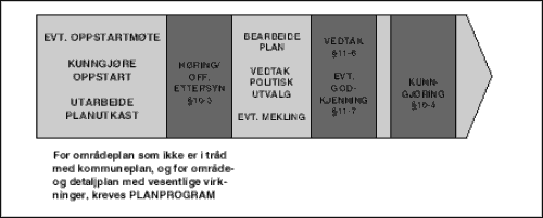 Figur 3.5 Planprosess uten planprogram og konsekvensutredning - områdeplan og detaljplan.