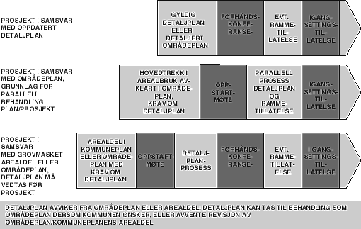 Figur 3.6 Jo bedre kommunal plantilrettelegging, jo enklere planprosess for private detaljplaner