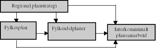 Figur 4.1 Det regionale plansystemet
