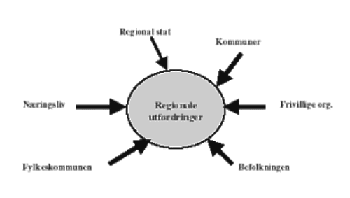 Figur 4.2 Aktører i den regionale planleggingen