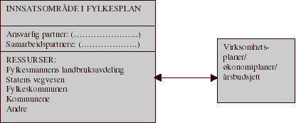 Figur 4.4 Planlegging ut fra disponible ressurser