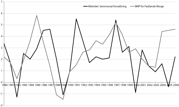 Figur 14.1 Aktivitetsutvikling i kommuneforvaltningen og utviklingen i
 brutto nasjonalprodukt for 
 Fastlands-Norge 1980-2006. Prosentvis volumendring fra året
 før1.