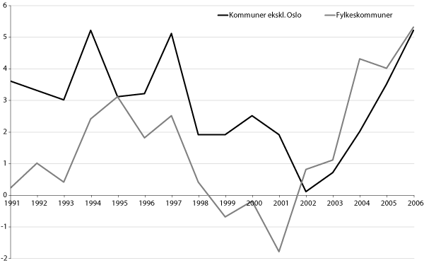 Figur 14.2 Netto driftsresultat i kommunene og fylkeskommunene 1990-2006
 i prosent av brutto driftsinntekter.