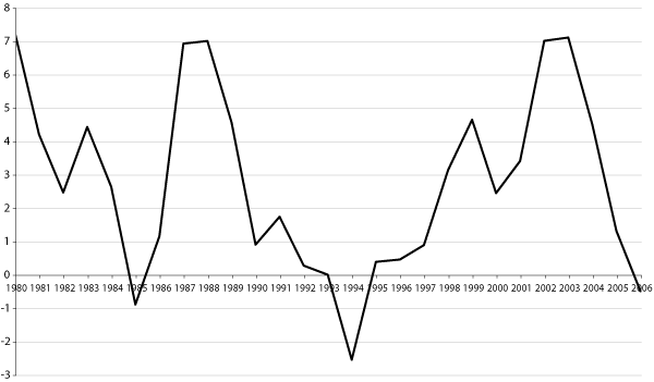 Figur 14.3 Kommunesektorens underskudd før lånetransaksjoner
 1980-2006 i prosent av samlede 
 inntekter.