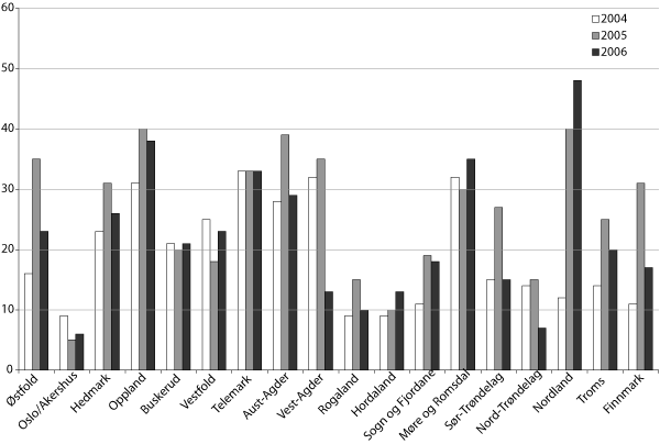 Figur 9.1 Antall prosjekter per fylke 2005-2006.
