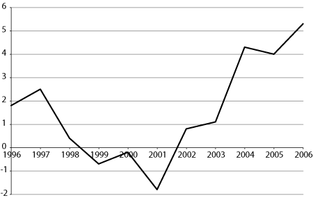 Figur 6.1 Utvikling i netto driftsresultat 1996-2006 for fylkeskommunene
 utenom Oslo. I prosent av driftsinntektene.