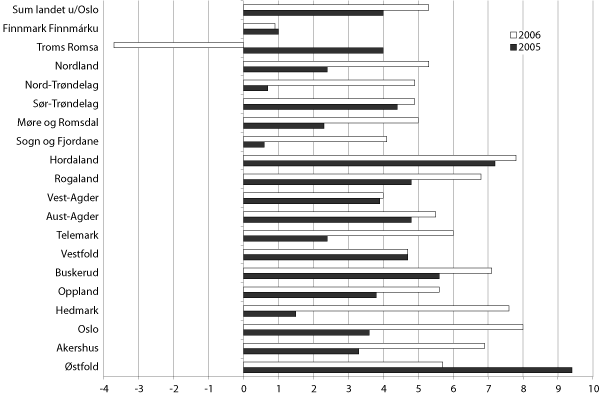 Figur 6-2 Netto driftsresultat i prosent av driftsinntektene for alle
 fylkeskommunene 2005 og 2006.