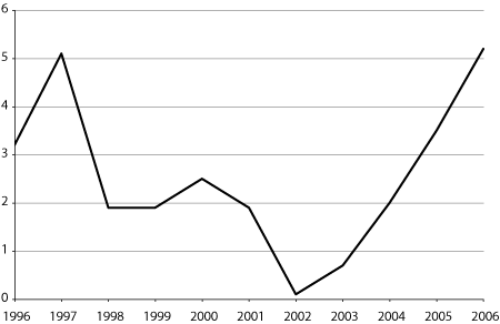 Figur 6.3 Utviklingen i netto driftsresultat 1996-2006 for kommunene.
 I prosent av driftsinn­tektene.