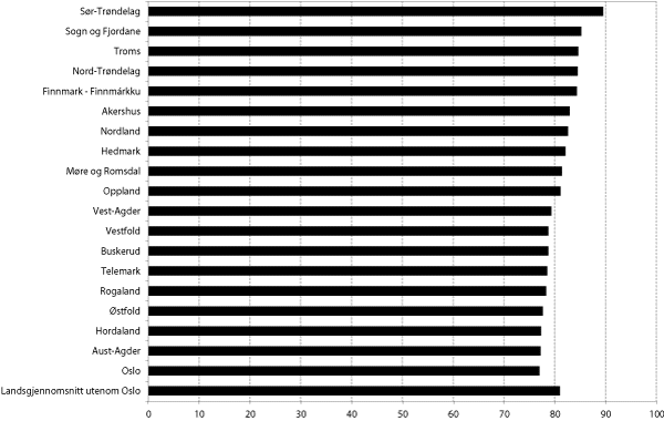 Figur 7.1 Dekningsgrader barnehager 1-5 år (kvalitetsindikator).
 Prosent. Kommunene gruppert etter fylke.
