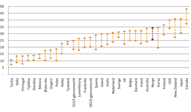 Figur 3.2 Andelen i OECD-landene som har gjennomført høyere utdanning, 25 – 64 år, 1997 – 2007
