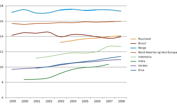 Figur 3.4 Utviklingen i forventet utdanningslengde for noen utvalgte land og regioner 1999 – 2008 