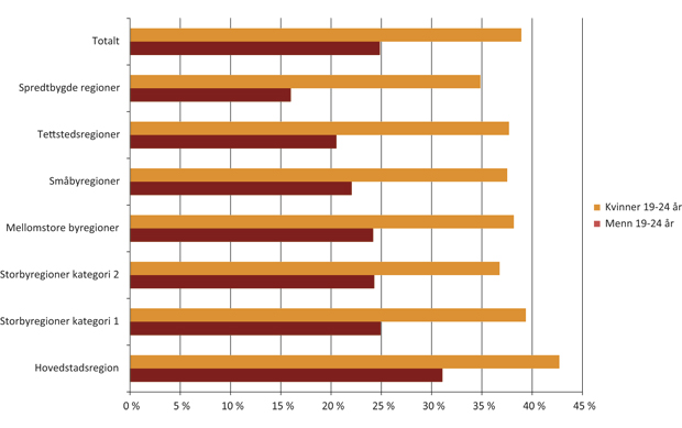 Figur 3.7 Utdanningstilbøyelighet etter regiontype 2009. Kvinner og menn 19 – 24 år 