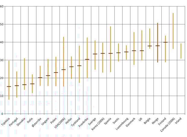 Figur 3.8 Andelen personer med høyere utdanning i OECD-land 2007. Spredningen mellom regioner og andel nasjonalt1
