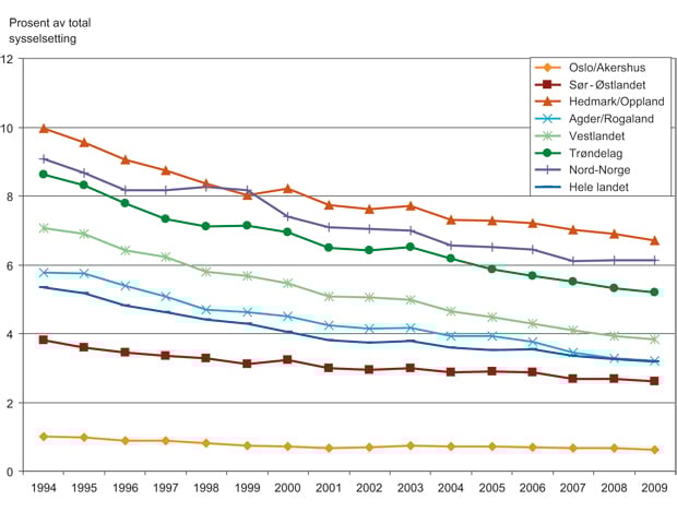 Figur 4.1 Sysselsetting etter arbeidssted og landsdel i perioden 1994 – 2009 for primærnæringene inklusive bergverk. Målt som årlige andeler av regionenes totale sysselsetting i prosent. 
