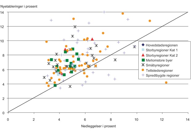 Figur 4.16 Nyetableringer og nedleggelser i bo- og arbeidsmarkedsregioner etter sentralitet. Årlig gjennomsnitt for sysselsettingen med høy utdanning i 1997 – 1998, 2002 – 2003 og 2004 – 2005. Prosent av sysselsettingen. 