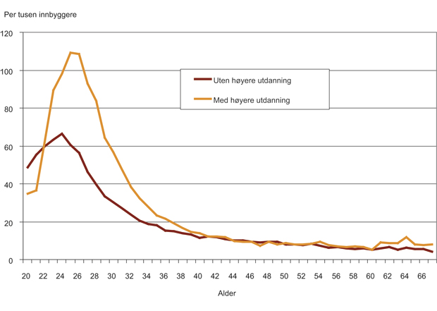 Figur 4.21 Flyttetilbøyelighet for personer med og uten høyere utdanning i aleren 20–67 år. 2004 – 2005. Hele landet. Per tusen innbyggere.