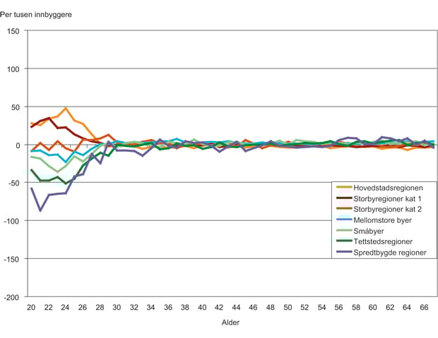 Figur 4.23 Netto innflytting for personer i alderen 20 – 67 år uten høyere utdanning målt etter regiontyper etter sentralitet 2004 – 2005. Per tusen innbyggere. 