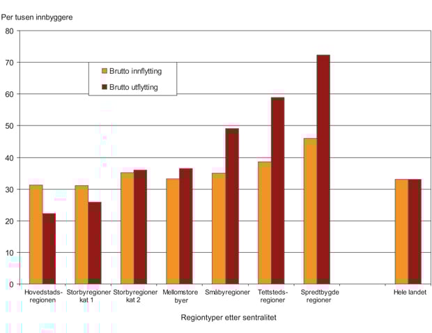 Figur 4.24 Brutto innflytting og utflytting for personer i alderen 20 – 67 år med høyere utdanning målt etter regiontyper etter sentralitet. Årlig gjennomsnitt 1997 – 1998, 2002 – 2003 og 2004 – 2005. Per tusen innbyggere.