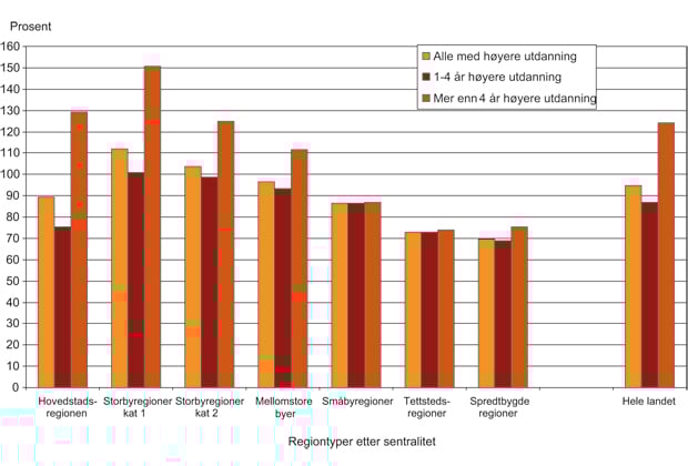 Figur 4.25 Endringer i befolkningen med høyere utdanning etter regiontyper etter sentralitet 1990 – 2009. I prosent av befolkningen med høyere utdanning, 1 – 4 år høyere utdanning og mer enn 4 år høyere utdanning i 1990. 