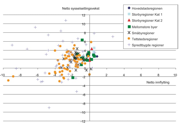 Figur 4.28 Netto innflytting og netto sysselsettingsvekst i bo- og arbeidsmarkedsregioner etter sentralitet. Årlig gjennomsnitt for personer med høyere utdanning i 1997 – 1998, 2002 – 2003 og 2004 – 2005. I prosent av henholdsvis befolkningen og sysselsettingen...