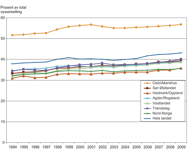 Figur 4.3 Sysselsetting etter arbeidssted og landsdel i perioden 1994 – 2009 for privat tjenesteyting. Målt som årlige andeler av regionenes totale sysselsetting. 