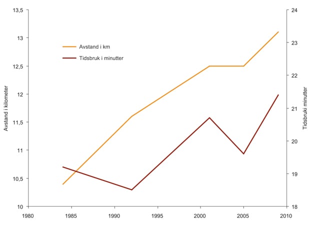 Figur 4.30 Reisetid til arbeid. 