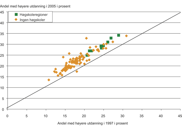 Figur 4.35 Andel av sysselsettingen med høyere utdanning i 1997 og 2005. I små og perifere bo- og arbeidsmarkedsregioner etter arbeidssted med og uten høgskoler. Prosent av total sysselsetting. 