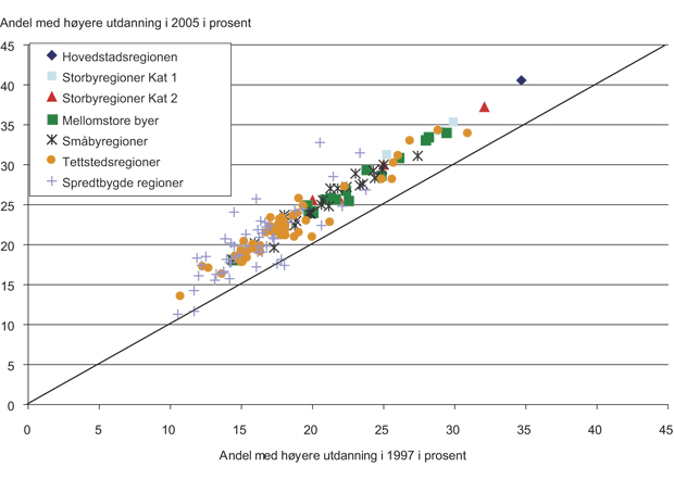 Figur 4.38 Andel av sysselsettingen med høyere utdanning i 1997 og 2005. Etter bo- og arbeidsmarkedsregioner etter arbeidssted og sentralitet. Prosent av total sysselsetting. 