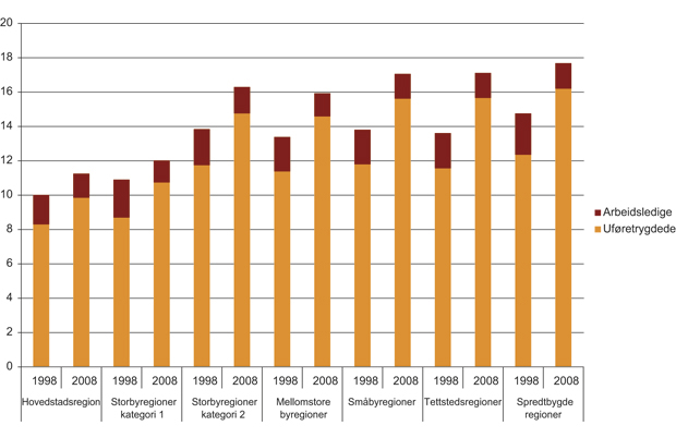 Figur 4.40 Tapt arbeidsinnsats knyttet til uføre og arbeidsledige i prosent av befolkningen (20 – 66 år). 