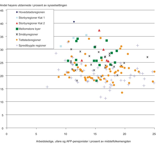Figur 4.41 Høyere utdannede sysselsatte og tapt arbeidsinnsats som andeler av arbeidsstyrken. Bo- og arbeidsmarkedsregioner.