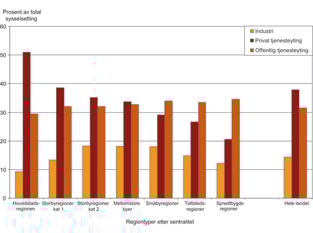 Figur 4.5 Andel av sysselsettingen i regiontyper etter sentralitet 1994. I prosent av total arbeidsstedssysselsetting i 1994. 