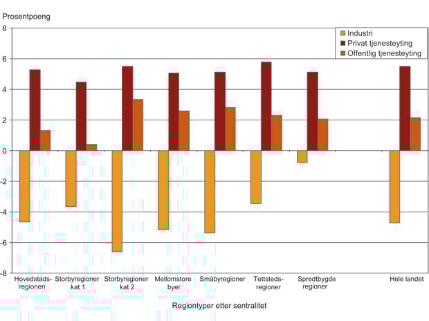 Figur 4.7 Endring i andel av sysselsettingen i regiontyper etter sentralitet 1994 – 2009. Forskjeller i hovednæringenes andel av total arbeidsstedssysselsetting i 1994 og 2009 målt i prosentpoeng. 