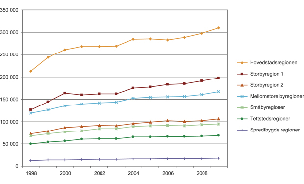 Figur 4.9 Antallet kompetanseintensive arbeidsplasser 1998 – 2009 fordelt etter regioners sentralitet. 