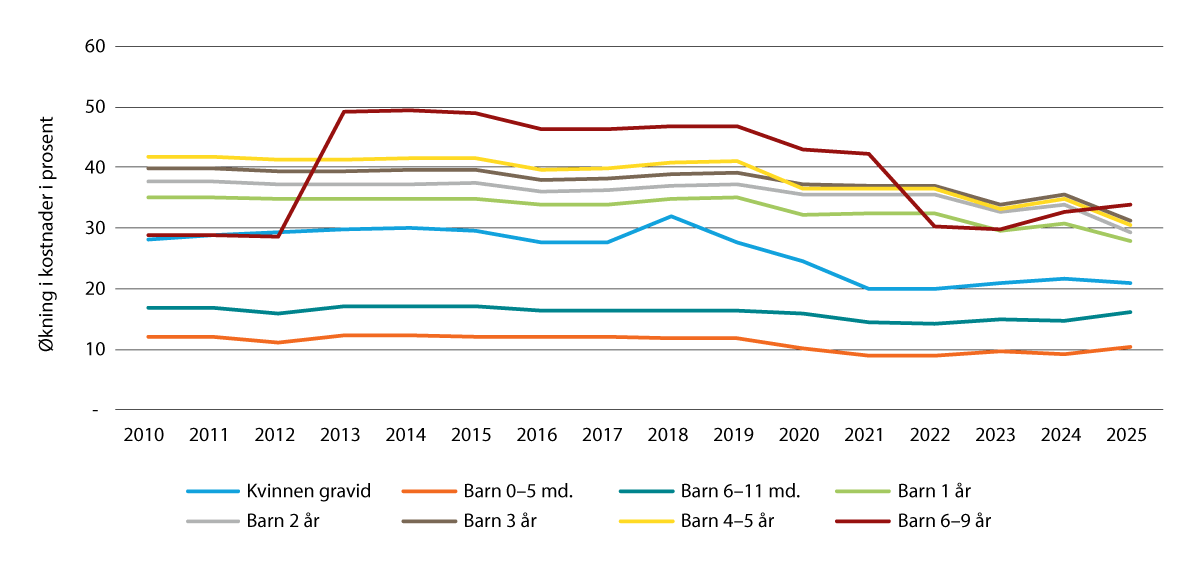 Figur 10.1 Økning i kostnader ved å ha ett barn for en husholdning med to voksne. Prosentvis forskjell i kostnader fra en tilsvarende husholdning uten barn. 2010–2025.