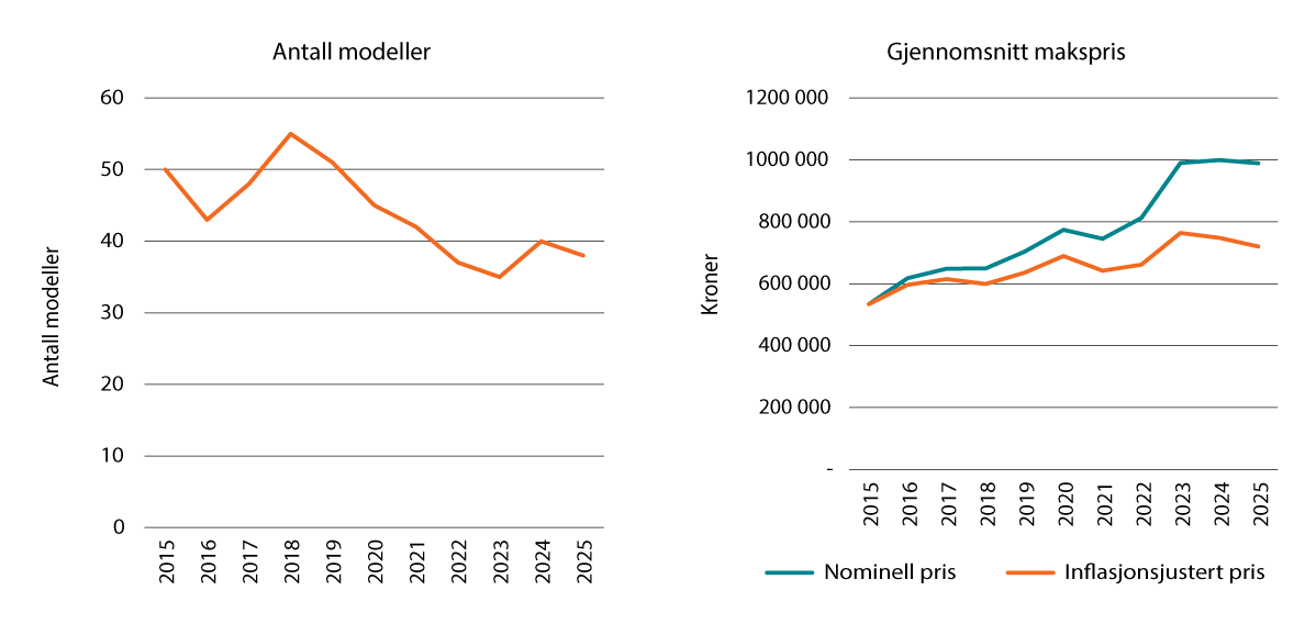 Figur 10.10 Antall biltyper med minst seks seter (til venstre) og makspriser (til høyre).