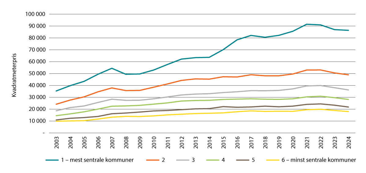 Figur 10.3 Boligprisutvikling etter sentralitetsklasse. Kvadratmeterpris, målt i 2024-kroner. 2003–2024