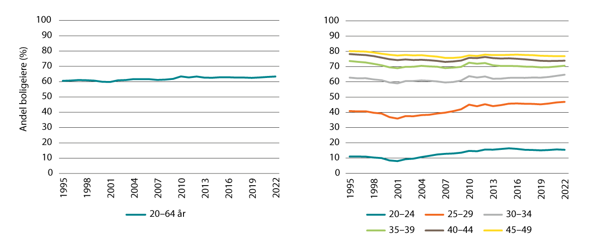 Figur 10.4 Boligeierskap på landsbasis samlet (til venstre) og etter alder (til høyre), for personer i alderen 20–64 år.