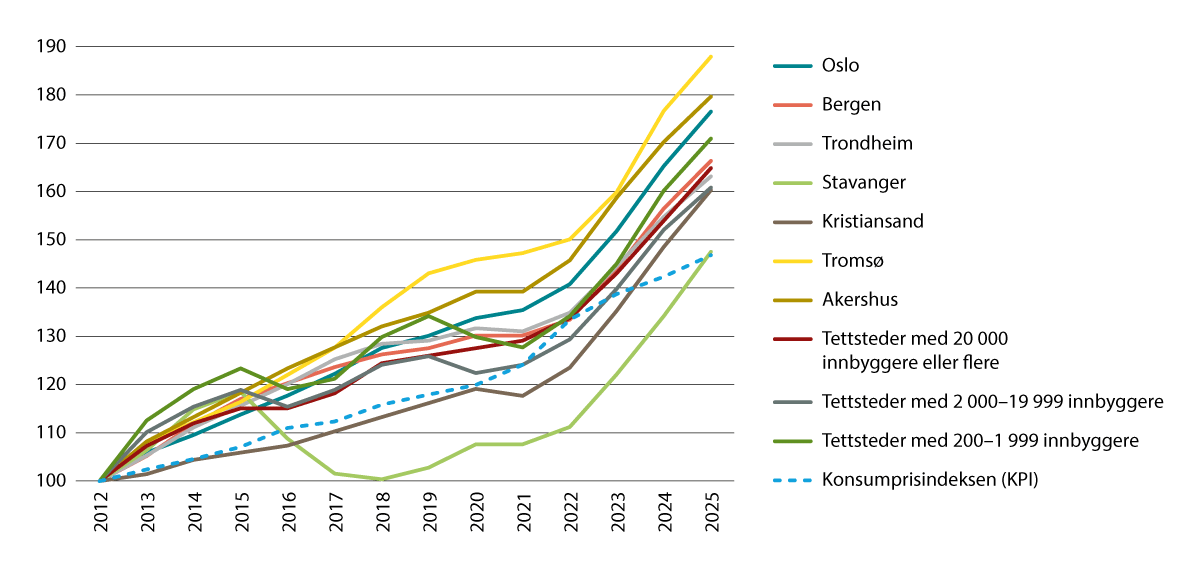 Figur 10.7 Leieprisutvikling. Indeksert utvikling i predikert leie for en 2-roms bolig på 50 m2 og utviklingen i konsumprisindeksen (totalindeks). 2012=100.