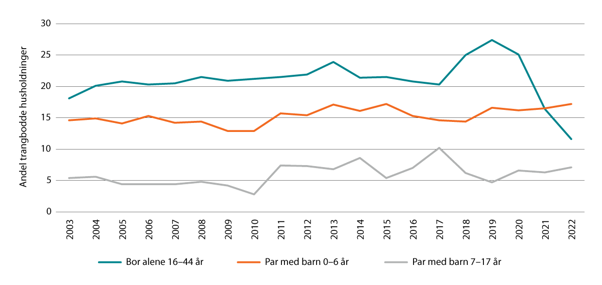 Figur 10.8 Andel som bor trangt etter husholdningstype.