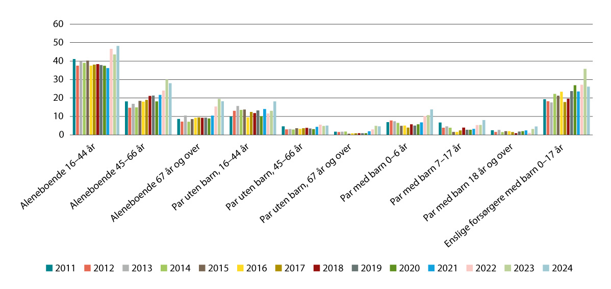 Figur 10.9 Andel med boutgifter større enn eller likt 40 prosent av inntekten.