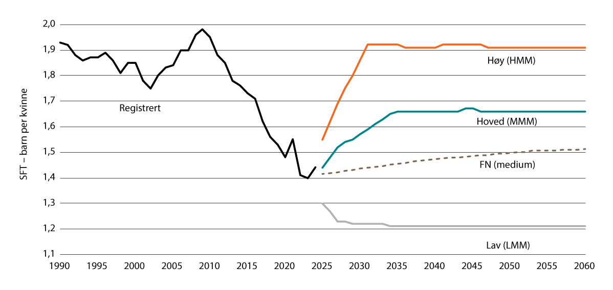 Figur 13.1 Samlet fruktbarhetstall i Norge, registrerte tall for 1990–2023 og framskrevne tall for 2024–2060, i fire alternativer.