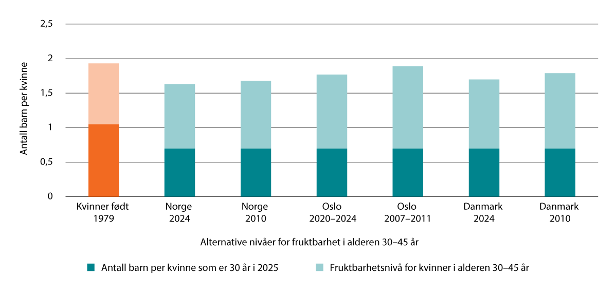 Figur 13.2 Beregning av antall barn ved alder 45 for norskfødte kvinner som var 30 år i 2024 ved ulike fødselsrater i aldersgruppene 30–34 år, 35–39 år og 40–44 år.