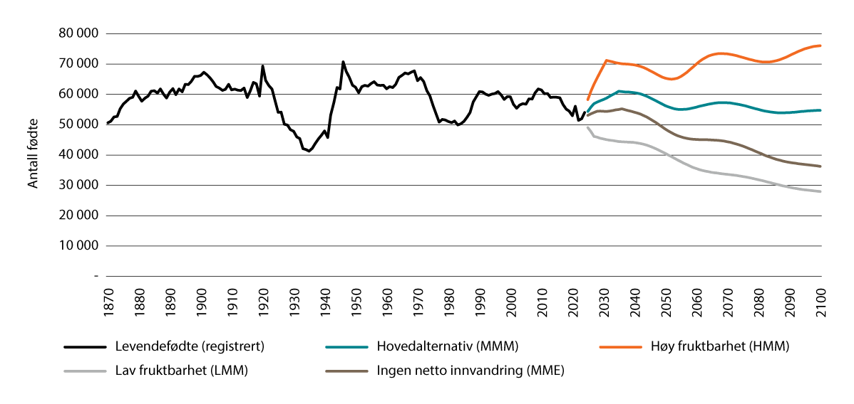 Figur 13.3 Antall fødte i Norge, registrerte tall for 1870–2025 og framskrevne tall for 2026–2100, i fire alternativer.
