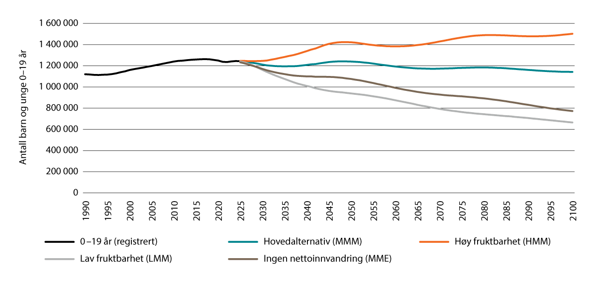 Figur 13.4 Antall barn og unge i alderen 0–19 år i Norge, registrerte tall for 1990–2025 og framskrevne tall for 2026–2100, i fire alternativer.