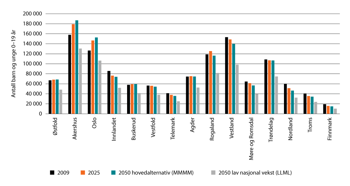 Figur 13.5 Antall barn og unge i alderen 0–19 år etter sentralitet, registrerte tall for 2009 og 2025 og framskrevne tall for 2050, i to alternativer.
